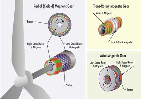 Wind turbines and electric vehicles Wind turbines and electric vehicles